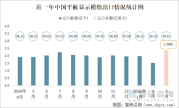 近一年中國平板顯示模組出口情況統(tǒng)計圖
