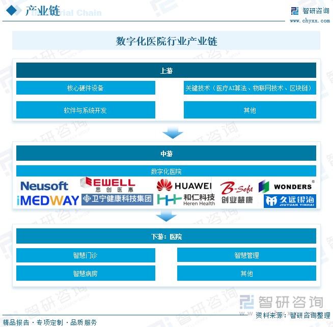 數(shù)字化醫(yī)院行業(yè)產(chǎn)業(yè)鏈