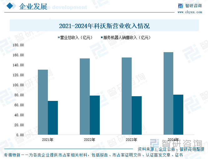 2021-2024年科沃斯營業(yè)收入情況