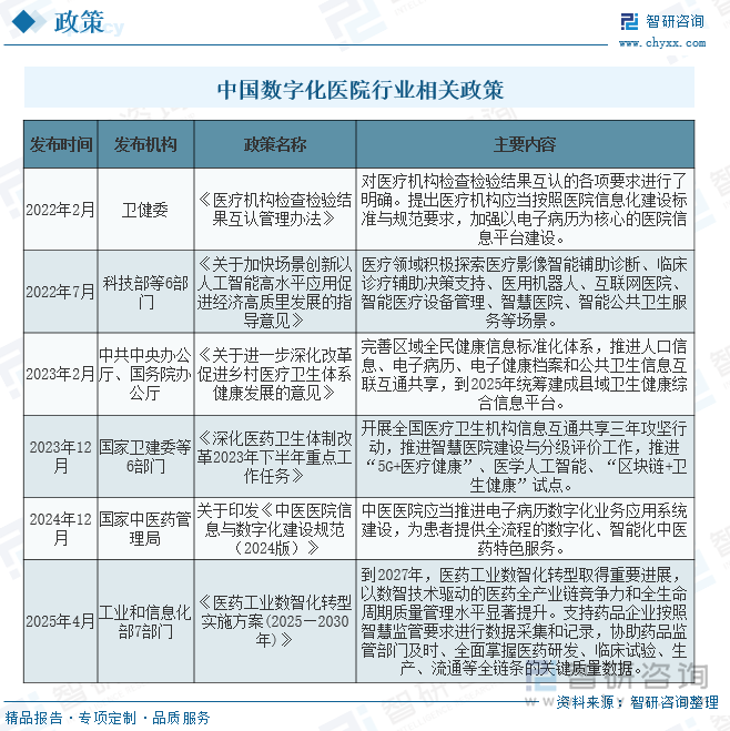 中國數(shù)字化醫(yī)院行業(yè)相關(guān)政策