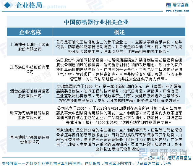 中國防噴器行業(yè)相關(guān)企業(yè)