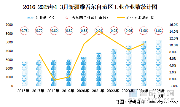 2016-2025年1-3月新疆維吾爾自治區(qū)工業(yè)企業(yè)數(shù)統(tǒng)計圖
