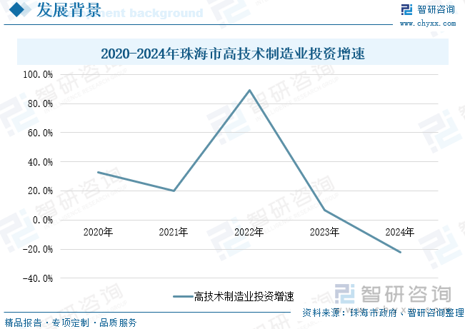 2020-2024年珠海市高技術(shù)制造業(yè)投資增速