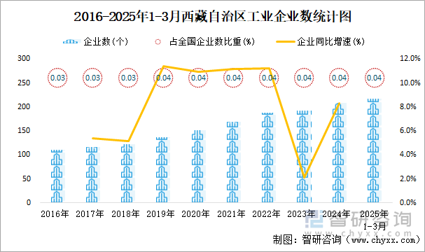 2016-2025年1-3月西藏自治區(qū)工業(yè)企業(yè)數(shù)統(tǒng)計(jì)圖