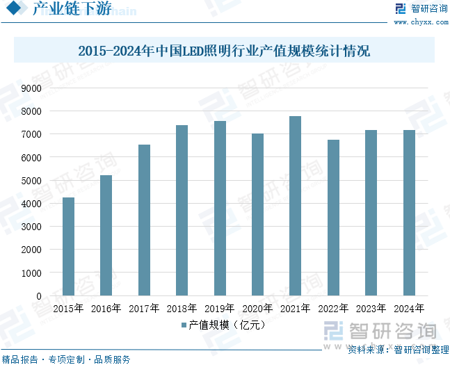 2015-2024年中國LED照明行業(yè)產(chǎn)值規(guī)模統(tǒng)計情況