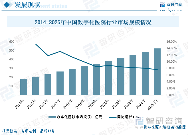 2014-2025年中國數(shù)字化醫(yī)院行業(yè)市場規(guī)模情況