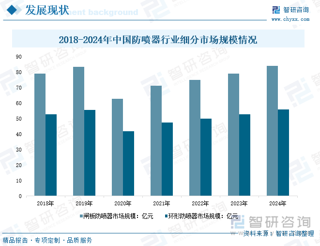 2018-2024年中國防噴器行業(yè)細分市場規(guī)模情況