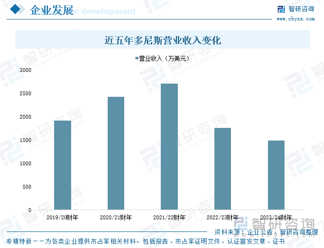 近五年多尼斯?fàn)I業(yè)收入變化