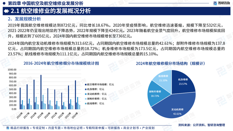 2024年国内航空发动机维修市场规模为313.6亿元，占同期国内航空维修市场规模总量的42.61%；部附件维修市场规模为137.8亿元，占同期国内航空维修市场规模总量的18.72%；机身维修市场规模为173.5亿元，占同期国内航空维修市场规模总量的23.57%；航线维修市场规模为111.1亿元，占同期国内航空维修市场规模总量的15.10%。