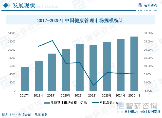 2017-2025年中國(guó)健康管理市場(chǎng)規(guī)模統(tǒng)計(jì)