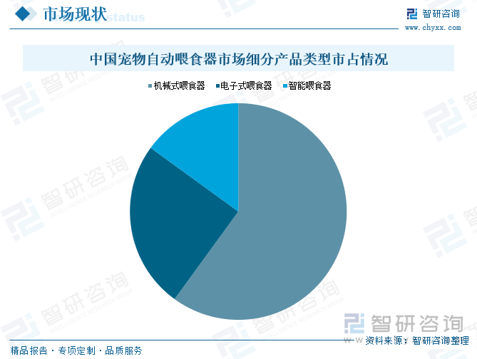 中國寵物自動喂食器市場細分產(chǎn)品類型市占情況
