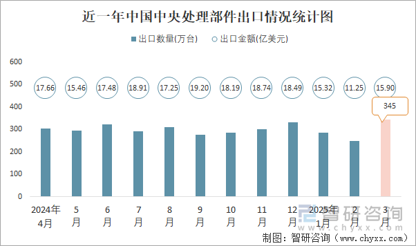 近一年中國中央處理部件出口情況統(tǒng)計(jì)圖