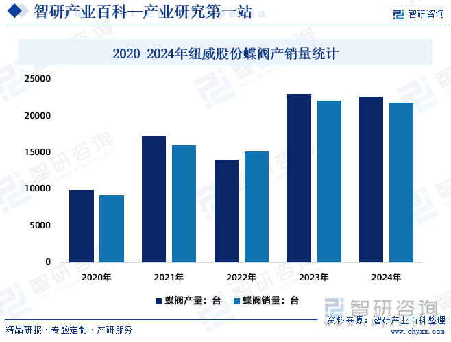 2020-2024年紐威股份蝶閥產(chǎn)銷量統(tǒng)計(jì)