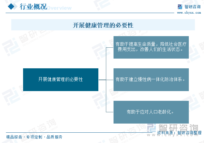 開(kāi)展健康管理的必要性