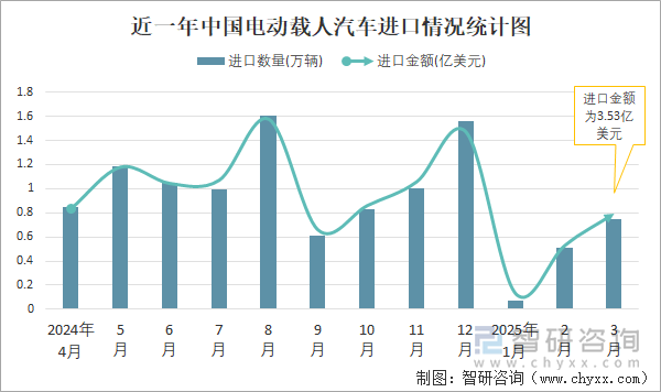 近一年中國電動(dòng)載人汽車進(jìn)口情況統(tǒng)計(jì)圖