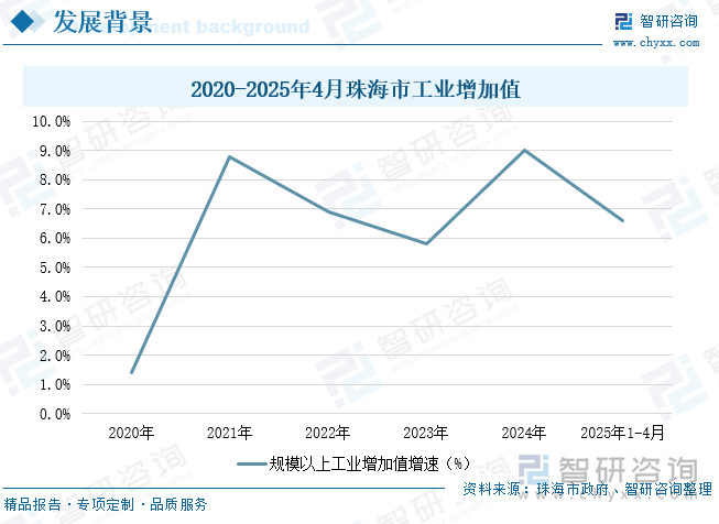 2020-2025年4月珠海市工業(yè)增加值