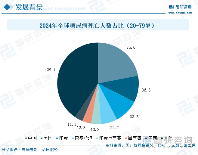 2024年全球糖尿病死亡人數(shù)占比（20-79歲）