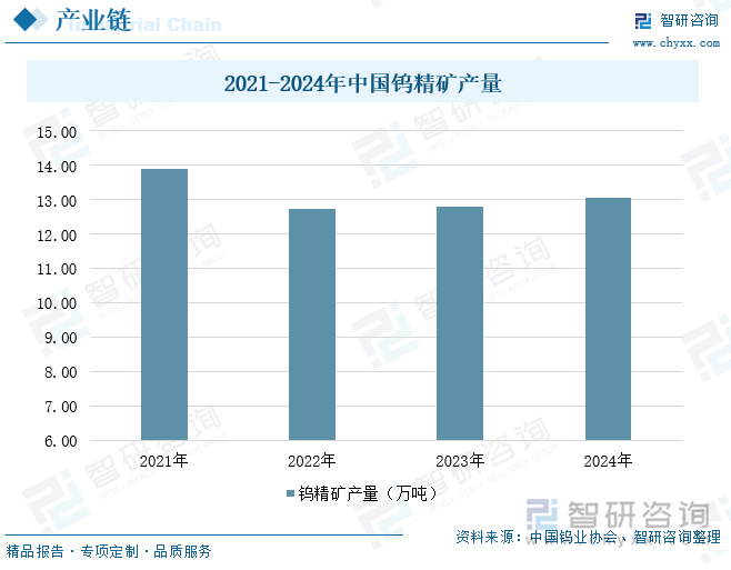 2021-2024年中國鎢精礦產(chǎn)量