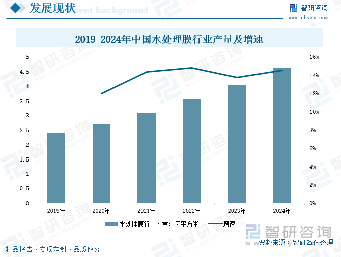 2019-2024年中国水处理膜行业产量及增速