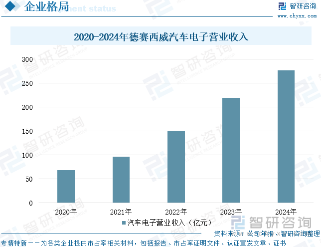 2020-2024年德賽西威汽車電子營業(yè)收入
