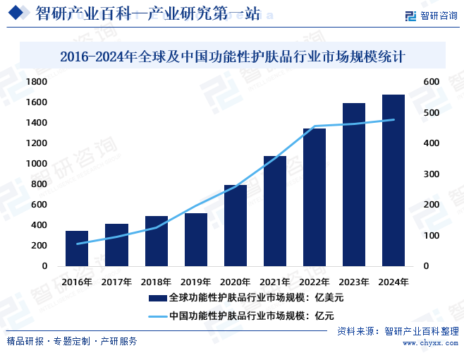 2016-2024年全球及中國(guó)功能性護(hù)膚品行業(yè)市場(chǎng)規(guī)模統(tǒng)計(jì)