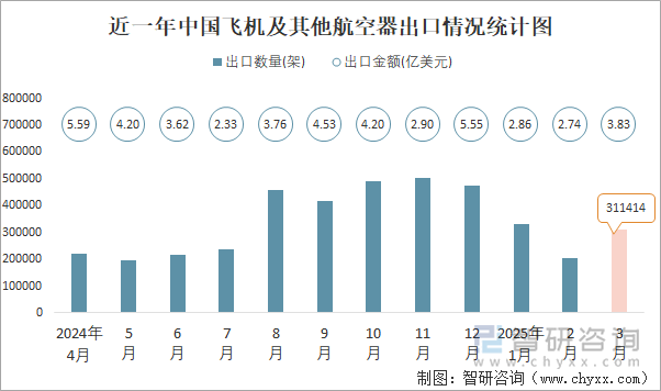 近一年中國飛機及其他航空器出口情況統(tǒng)計圖