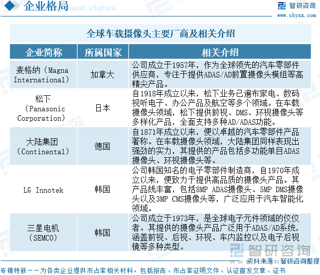 全球車載攝像頭主要廠商及相關(guān)介紹