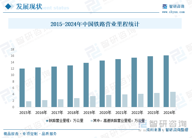 2015-2024年中國鐵路營業(yè)里程統(tǒng)計