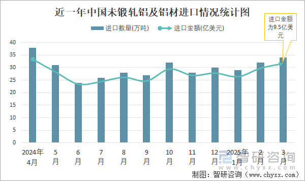 近一年中国未锻轧铝及铝材进口情况统计图