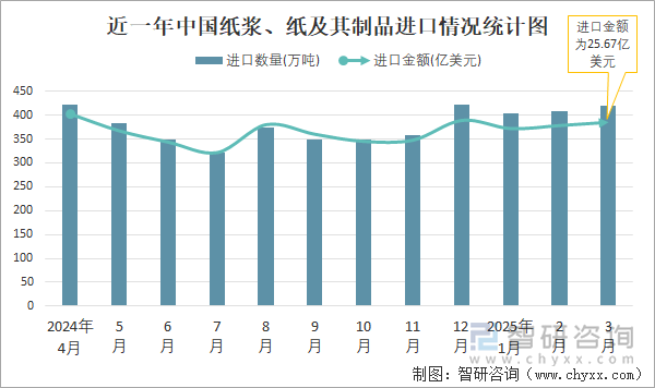 近一年中國紙漿、紙及其制品進(jìn)口情況統(tǒng)計圖