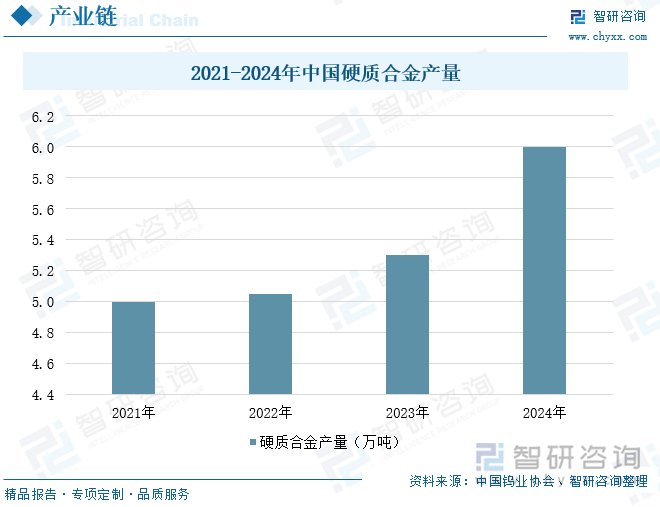 2021-2024年中國硬質(zhì)合金產(chǎn)量
