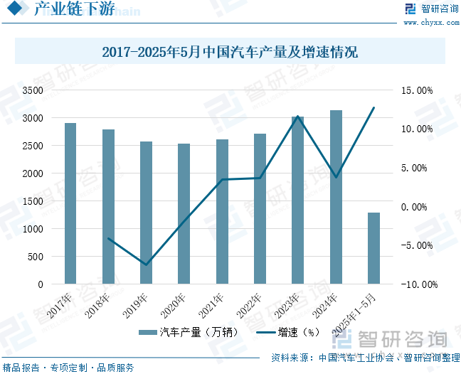 2017-2025年5月中國汽車產(chǎn)量及增速情況