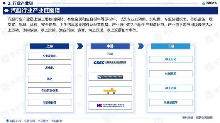 汽艇行業(yè)產(chǎn)業(yè)鏈上游主要包括鋼材、有色金屬和復(fù)合材料等原材料，以及專業(yè)發(fā)動(dòng)機(jī)、發(fā)電機(jī)、專業(yè)儀器儀表、導(dǎo)航設(shè)備、螺旋槳、帆具、涂料、安全設(shè)備、衛(wèi)生潔具等零部件及配套設(shè)備。產(chǎn)業(yè)鏈中游為汽艇生產(chǎn)制造環(huán)節(jié)。產(chǎn)業(yè)鏈下游應(yīng)用領(lǐng)域包括水上運(yùn)動(dòng)、休閑旅游、水上運(yùn)輸、漁業(yè)捕撈、競賽、海上救援、水上巡邏和軍事等。