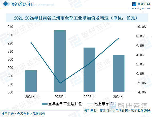 2021-2024年甘肅省蘭州市全部工業(yè)增加值及增速（單位：億元）