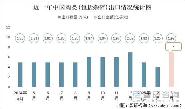 近一年中國肉類(包括雜碎)出口情況統(tǒng)計圖