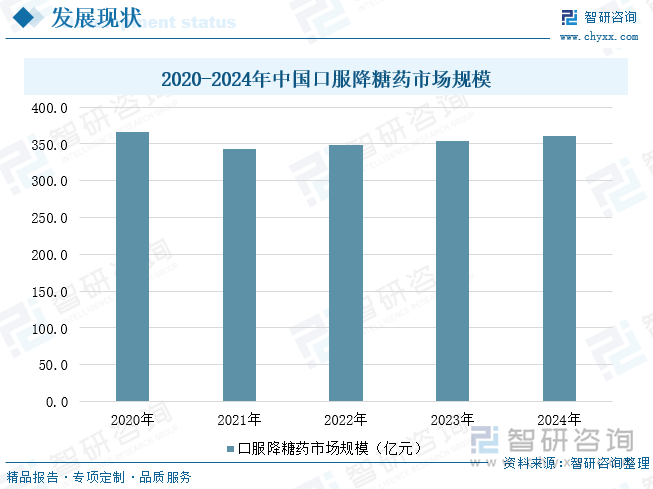 2020-2024年中國口服降糖藥市場規(guī)模