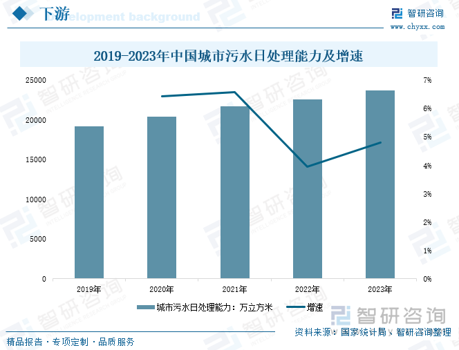 2019-2023年中国城市污水日处理能力及增速
