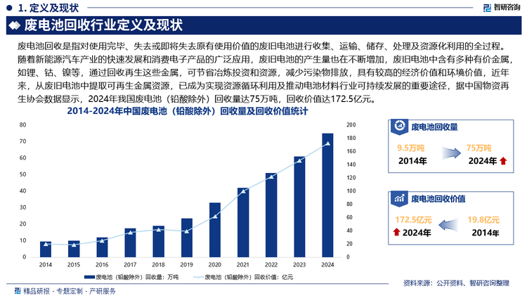 隨著新能源汽車產(chǎn)業(yè)的快速發(fā)展和消費(fèi)電子產(chǎn)品的廣泛應(yīng)用，廢舊電池的產(chǎn)生量也在不斷增加，廢舊電池中含有多種有價(jià)金屬，如鋰、鈷、鎳等，通過(guò)回收再生這些金屬，可節(jié)省冶煉投資和資源，減少污染物排放，具有較高的經(jīng)濟(jì)價(jià)值和環(huán)境價(jià)值，近年來(lái)，從廢舊電池中提取可再生金屬資源，已成為實(shí)現(xiàn)資源循環(huán)利用及推動(dòng)電池材料行業(yè)可持續(xù)發(fā)展的重要途徑，據(jù)中國(guó)物資再生協(xié)會(huì)數(shù)據(jù)顯示，2024年我國(guó)廢電池（鉛酸除外）回收量達(dá)75萬(wàn)噸，同比增長(zhǎng)22.95%；回收價(jià)值達(dá)172.5億元，同比增長(zhǎng)17.83%。