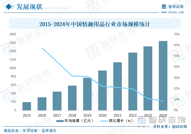 2015-2024年中國情趣用品行業(yè)市場規(guī)模統(tǒng)計