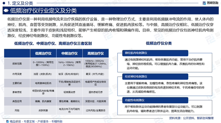 低頻治療儀是一種利用低頻電流來治療疾病的醫(yī)療設(shè)備，是一種物理治療方式，主要是利用低頻脈沖電流的作用，使人體內(nèi)的神經(jīng)、肌肉、血管等受到刺激，從而促進(jìn)其血液循環(huán)，緩解疼痛、促進(jìn)肌肉放松等。隨著人們對健康問題的關(guān)注度增加，對醫(yī)療保健的需求也隨之上升。低頻治療儀作為一種非藥物性的治療手段，能夠提供康復(fù)治療和疼痛管理等服務(wù)，滿足了人們對健康管理的需求。特別是在人口老齡化的加劇和慢性病患者數(shù)量增多的背景下，低頻治療儀的需求越來越多。此外，國家“以舊換新”政策推出，為行業(yè)注入強勁動力，各地衛(wèi)健委密集開展市場調(diào)研活動，醫(yī)療設(shè)備集采訂單頻頻傳出，進(jìn)一步推動低頻治療儀需求。從中標(biāo)情況來看，2024年1-12月，低頻治療儀招投標(biāo)市場有1001家采購單位，958家中標(biāo)單位，中標(biāo)設(shè)備數(shù)量達(dá)3359臺，同比上漲198%；中標(biāo)總金額約0.98億元，同比上漲100%。