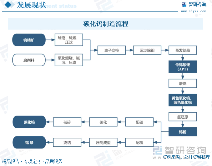 碳化鎢制造流程