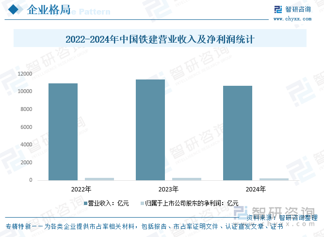 2022-2024年中國鐵建營業(yè)收入及凈利潤統(tǒng)計