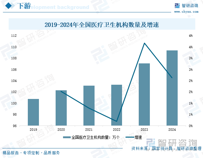 2019-2024年全國醫(yī)療衛(wèi)生機構(gòu)數(shù)量及增速