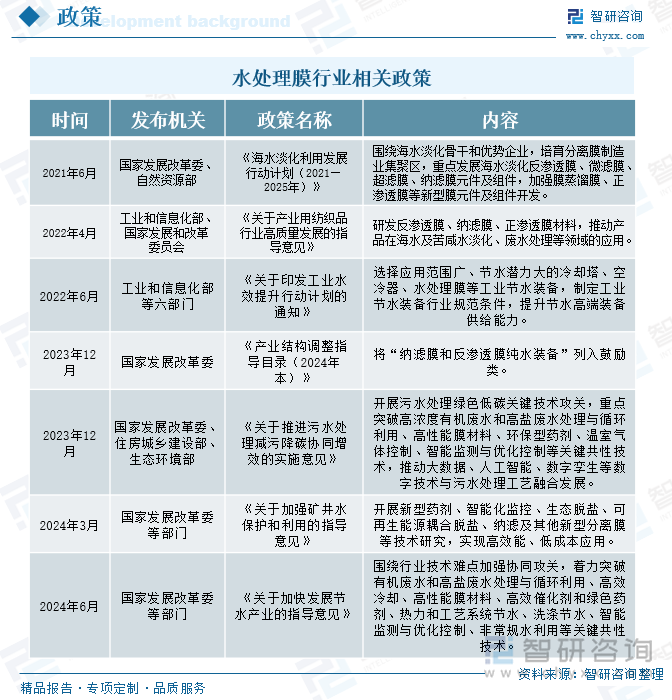 水处理膜行业相关政策