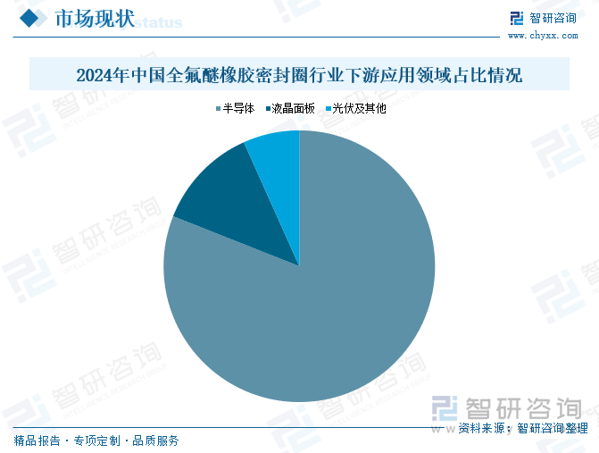 2024年中國全氟醚橡膠密封圈行業(yè)下游應用領域占比情況