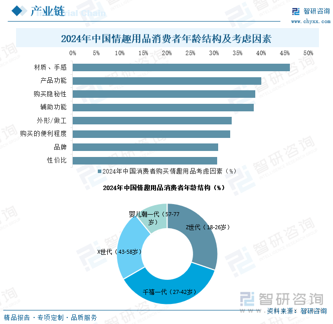 2024年中國情趣用品消費(fèi)者年齡結(jié)構(gòu)及考慮因素