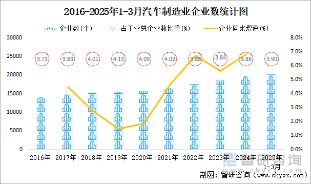 2016-2025年1-3月汽車制造業(yè)企業(yè)數(shù)統(tǒng)計(jì)圖