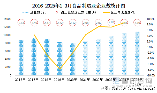 2016-2025年1-3月食品制造業(yè)企業(yè)數(shù)統(tǒng)計(jì)圖