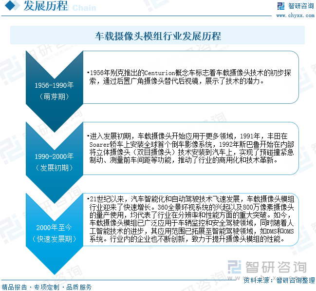 車載攝像頭模組行業(yè)發(fā)展歷程