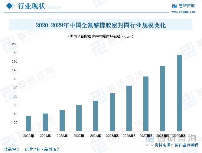 2020-2029年中國全氟醚橡膠密封圈行業(yè)規(guī)模變化